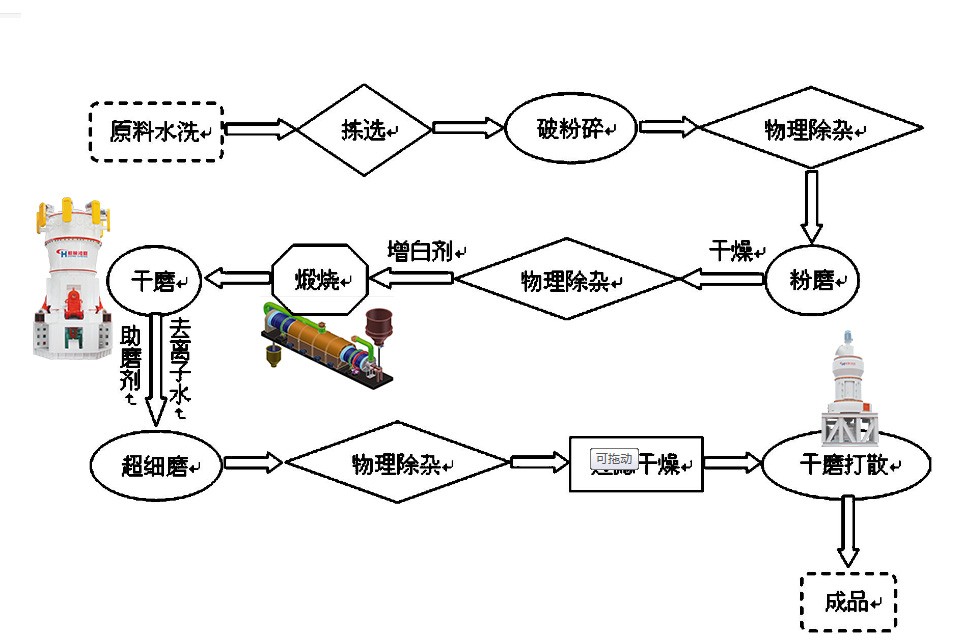 煤矸石煅燒高嶺土生產工藝流程