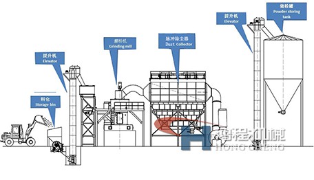 立磨工藝流程 立式磨粉機(jī)制粉流程圖