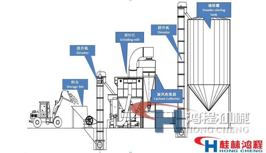 雷蒙磨粉機(jī)的工作原理