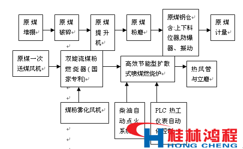 熱風(fēng)爐 立磨 立式磨粉機 桂林鴻程