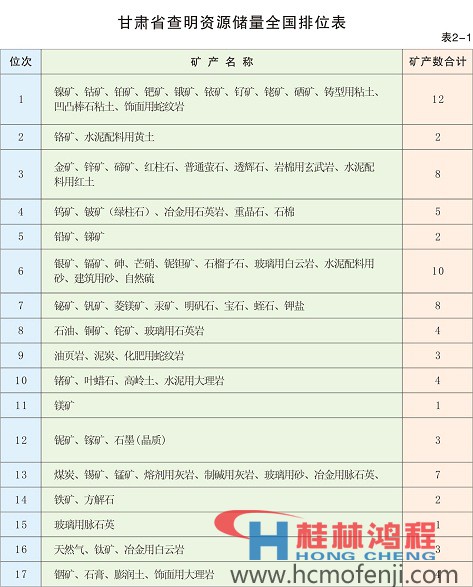 甘肅查明資源儲量全國排位表