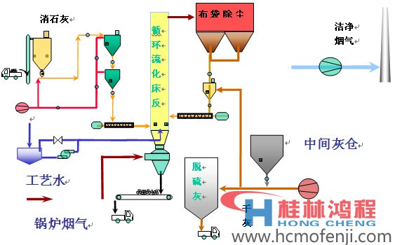 半干法脫硫工藝
