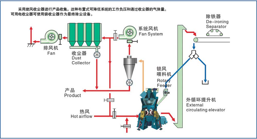 HLM大型立式磨粉機二級收塵系統