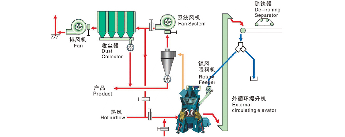 立式磨粉機礦物干法粉磨二級收塵系統(tǒng)