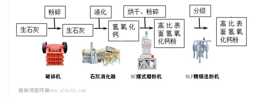 高比表面積氫氧化鈣生產(chǎn)設(shè)備工藝流程