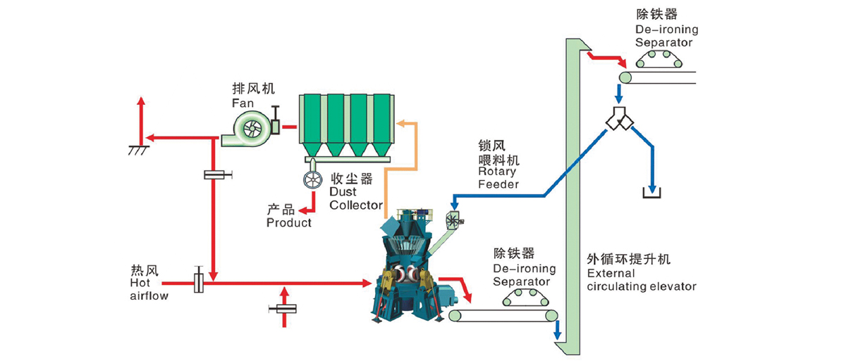 大型立磨的工作原理及構造