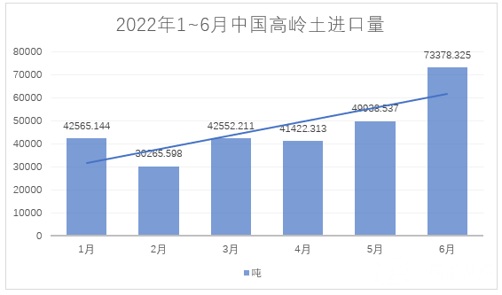 2022年1~6月，我國進(jìn)料高嶺土約28萬噸，總額約4.4億元